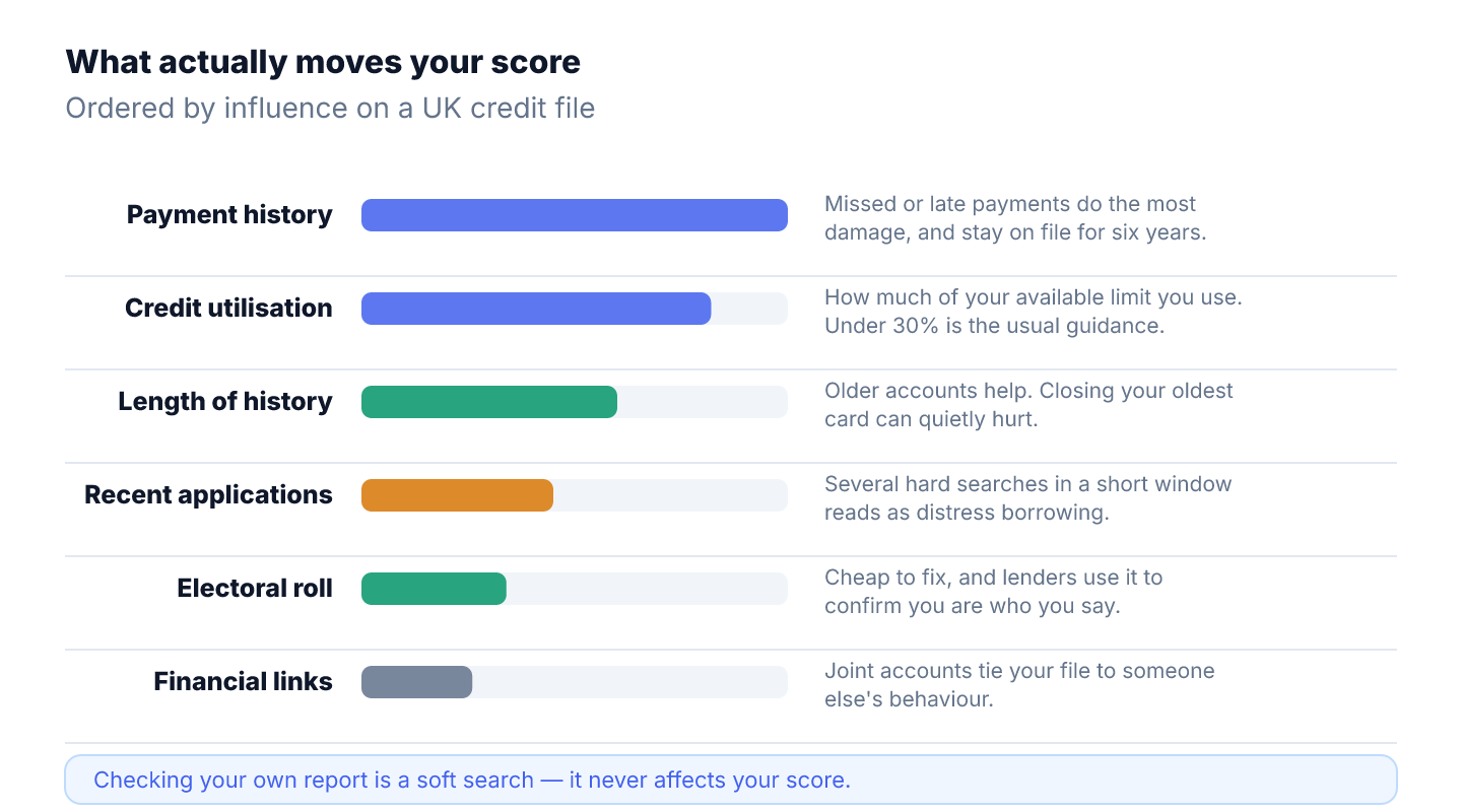credit score factors diagram