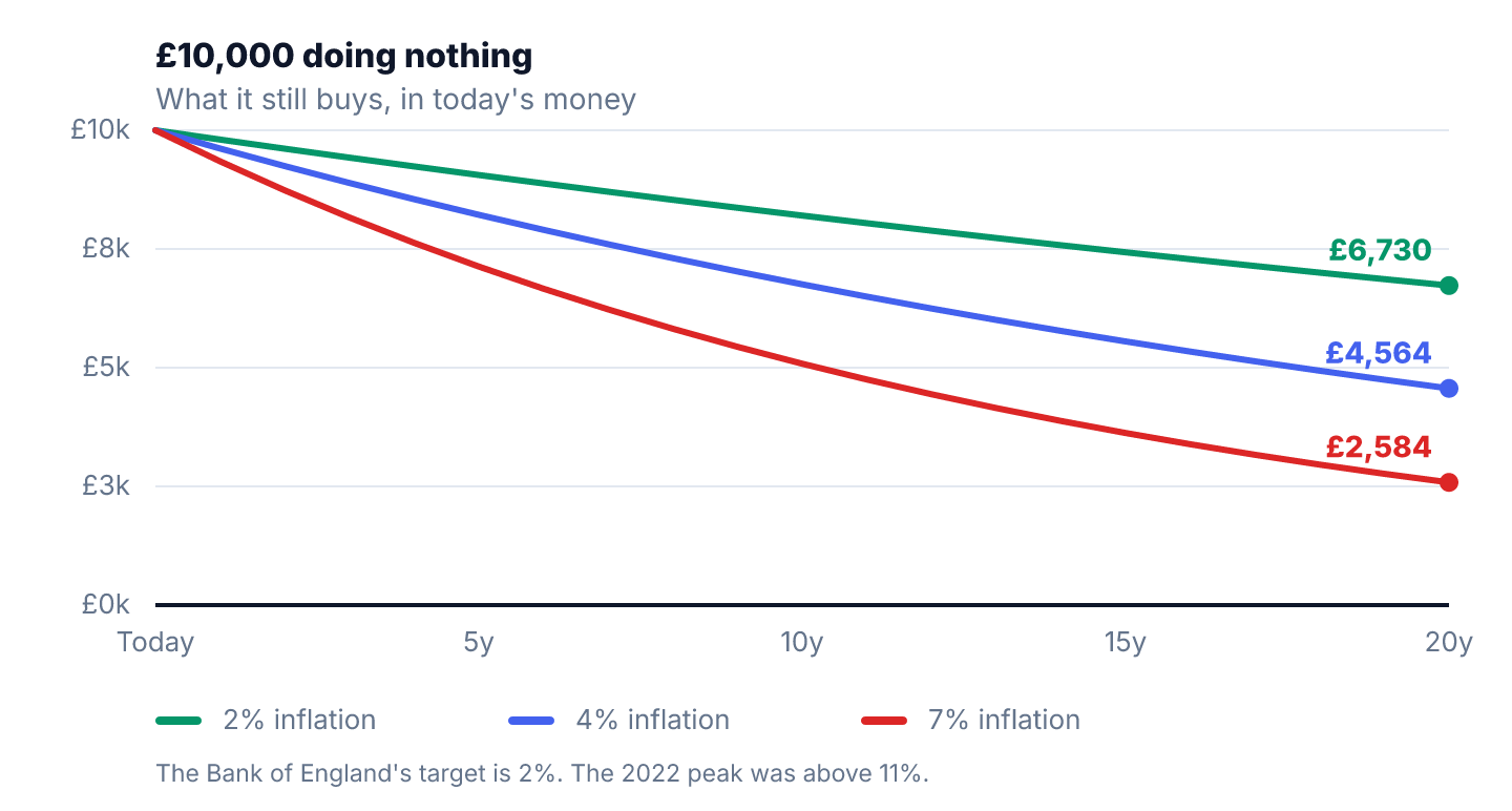 inflation erosion diagram