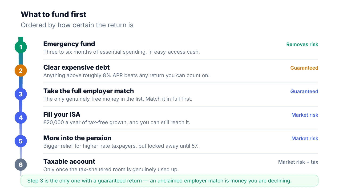 investing order diagram