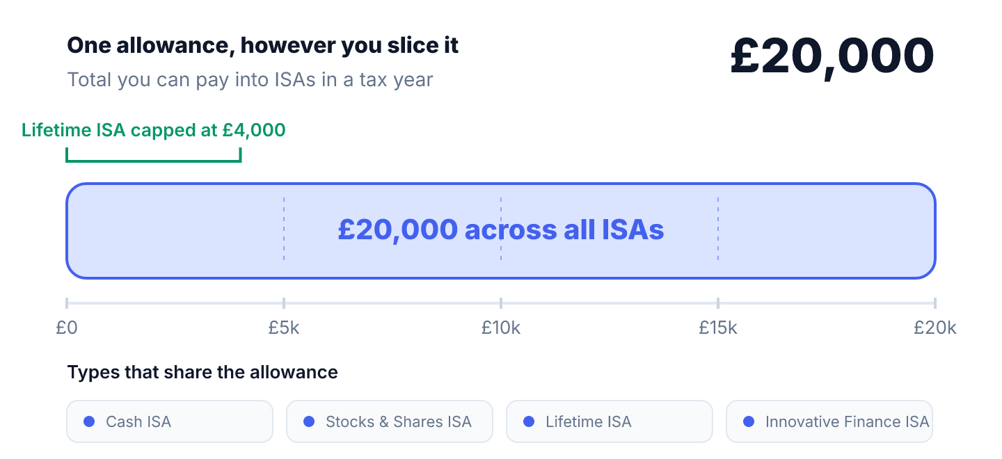 isa allowance diagram