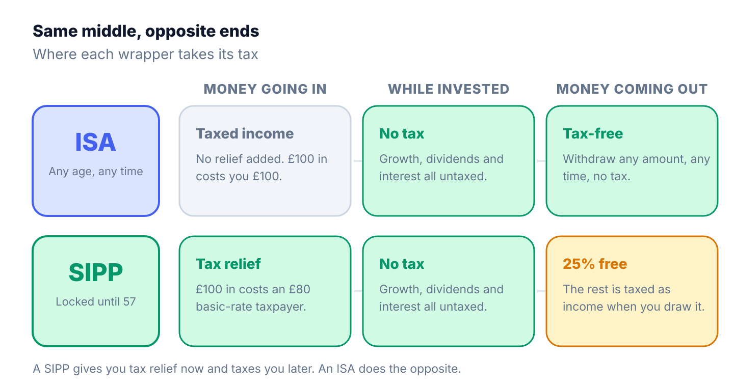 isa vs sipp diagram