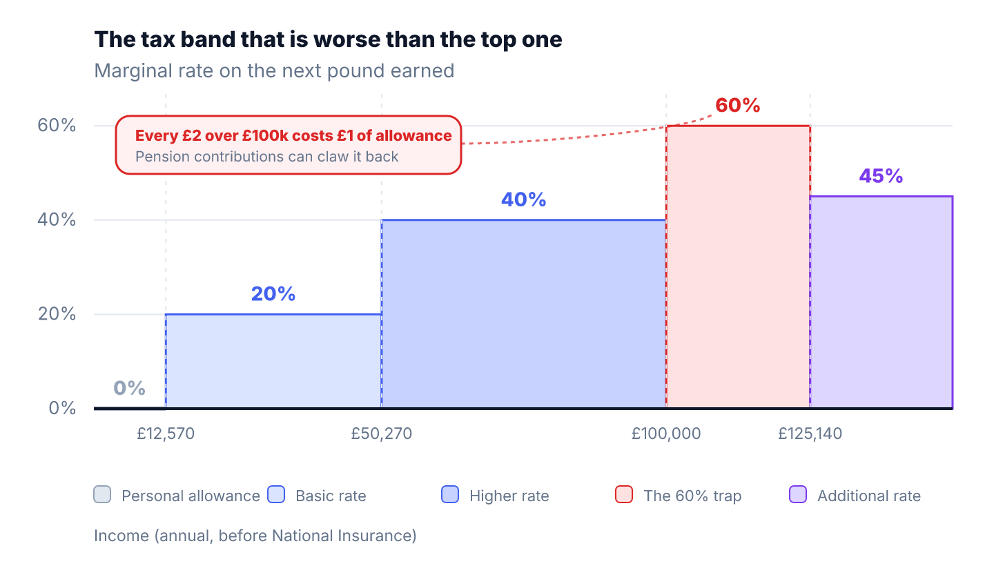 uk tax bands diagram